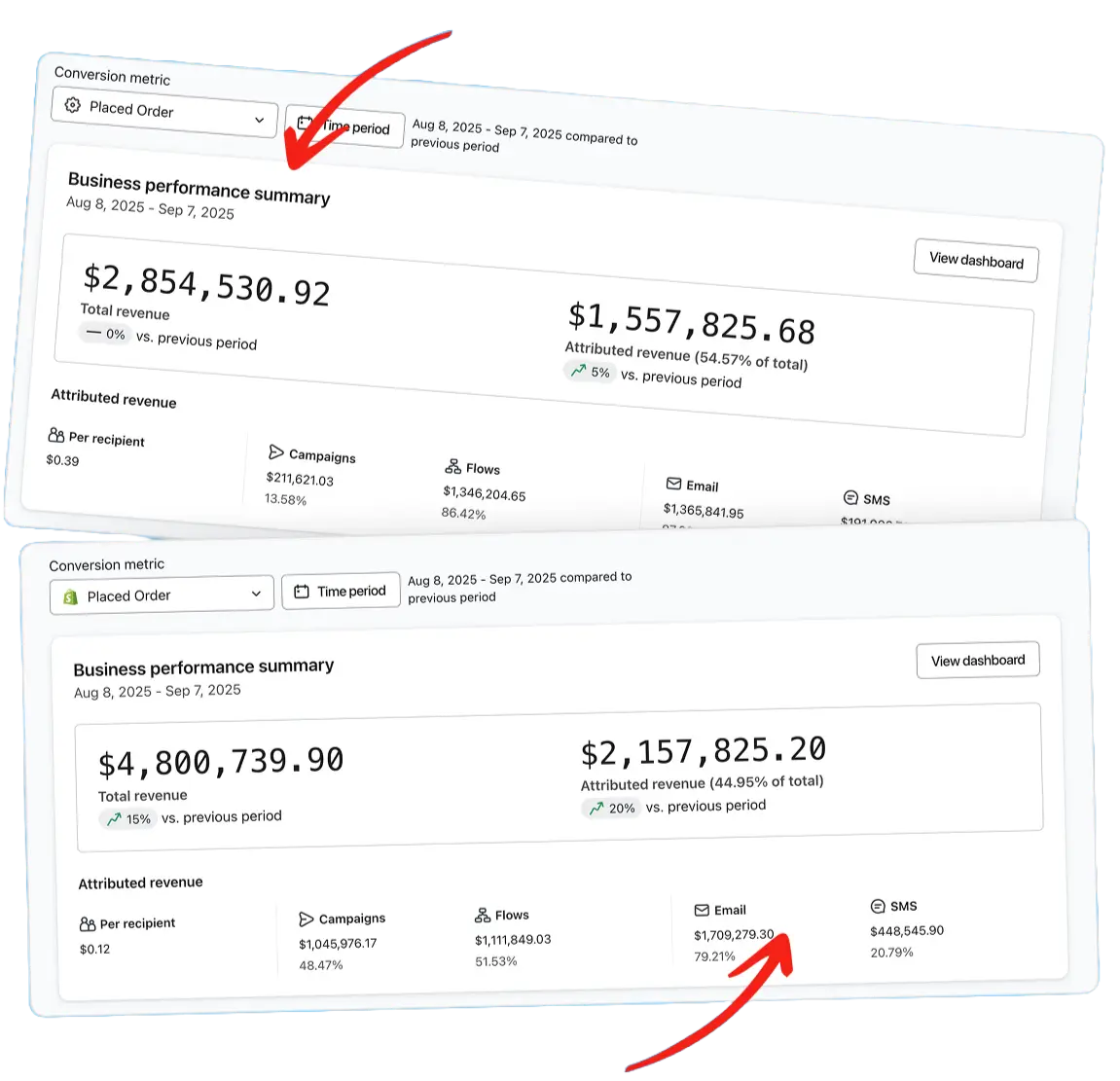 Paneles de rendimiento tipo Klaviyo: resumen de negocio con ingresos totales, ingresos atribuidos y desglose por campañas, flujos, email y SMS.