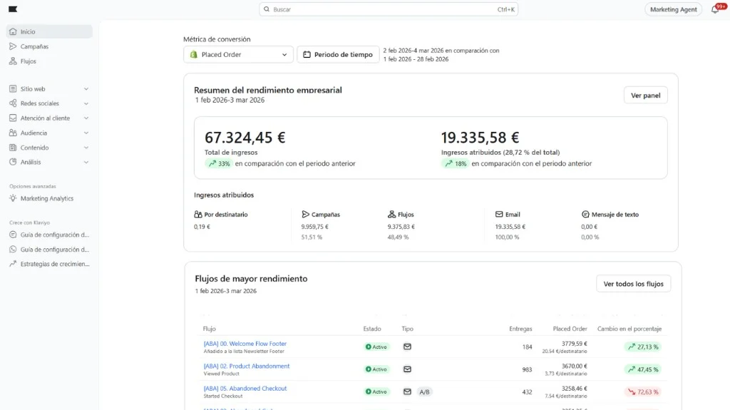 Klaviyo 2You Beauty: resumen de rendimiento e ingresos atribuidos