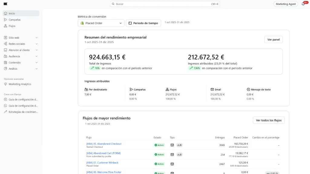 Klaviyo PushPull Supply: resumen de rendimiento e ingresos atribuidos