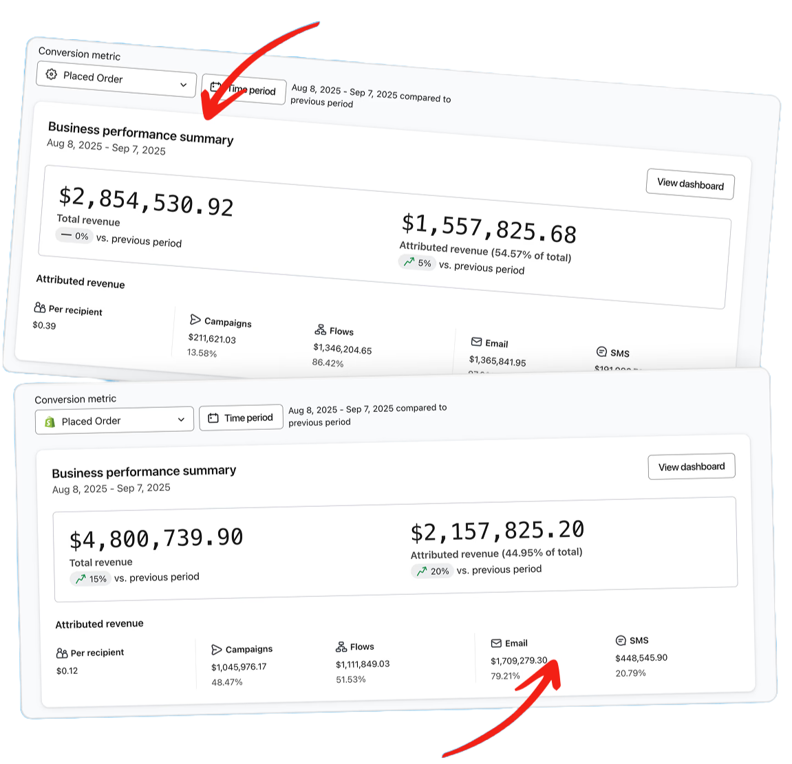 Paneles de rendimiento tipo Klaviyo: resumen de negocio con ingresos totales, ingresos atribuidos y desglose por campañas, flujos, email y SMS.